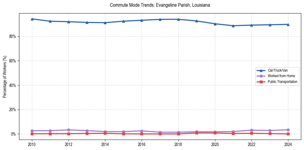 Transportation trends in Evangeline Parish, Louisiana