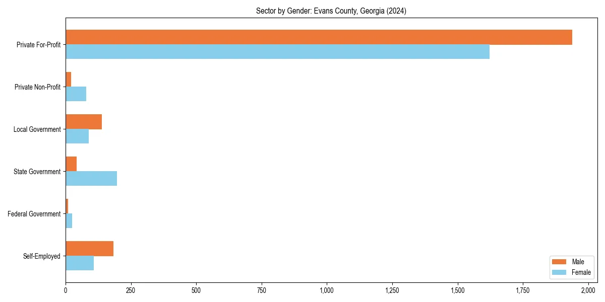Employment sector breakdown by gender in 