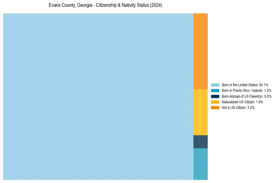 Nativity Treemap for 