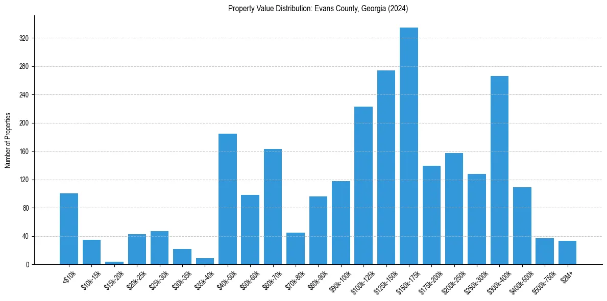 Value Distribution for 