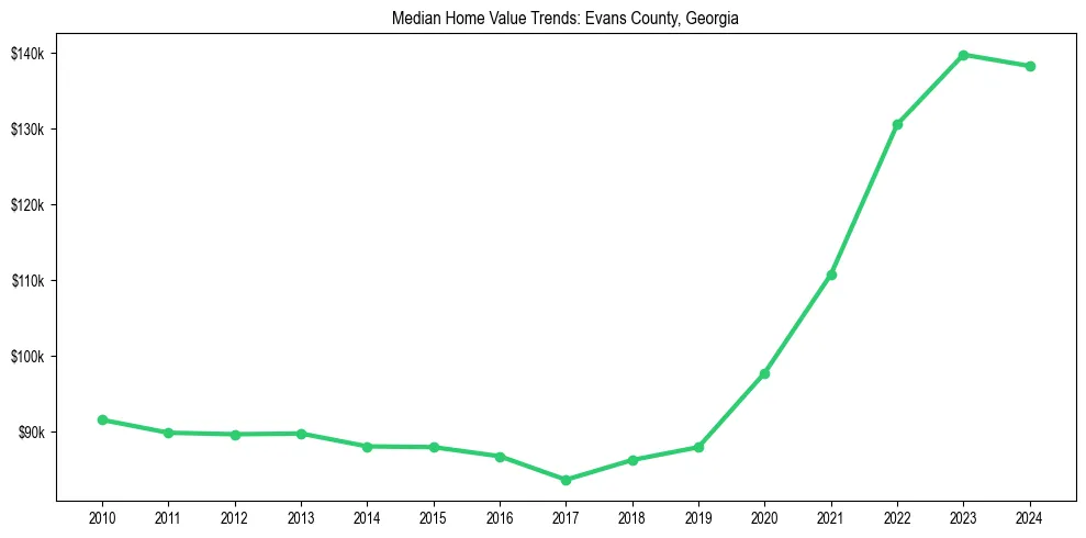 Median property value trends in 