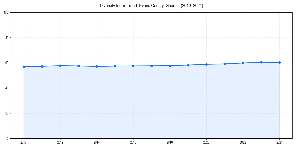 Line chart showing diversity index trends for 