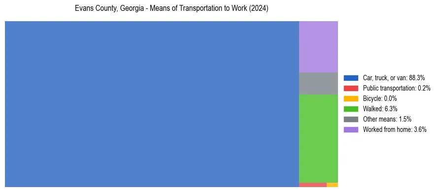 Commute modes in Evans County, Georgia
