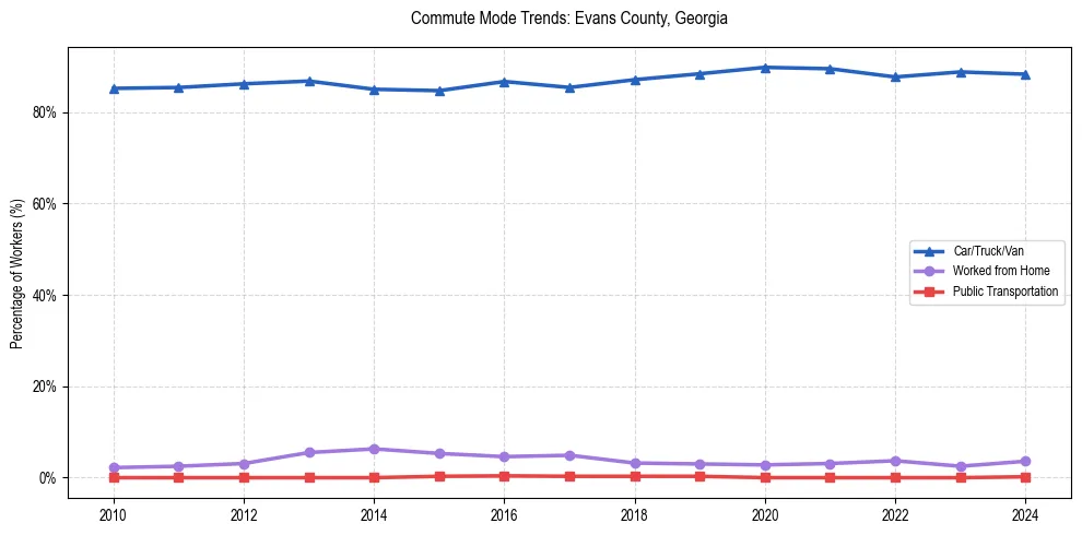 Transportation trends in Evans County, Georgia