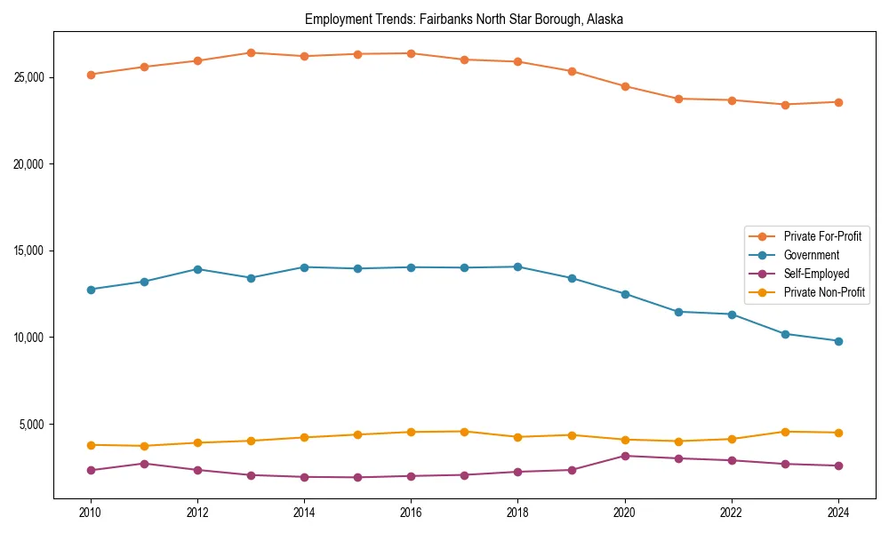 Long-term employment trends in 