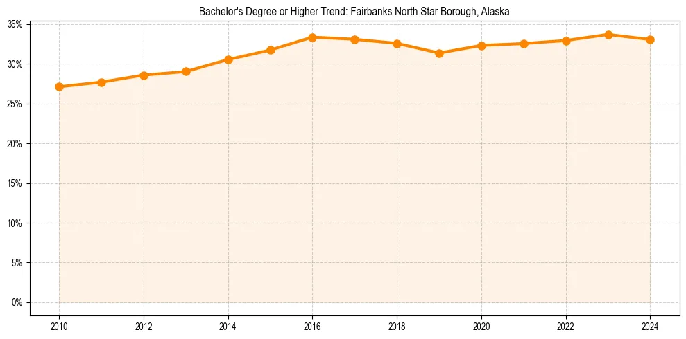 Trend chart showing bachelor degree growth in 