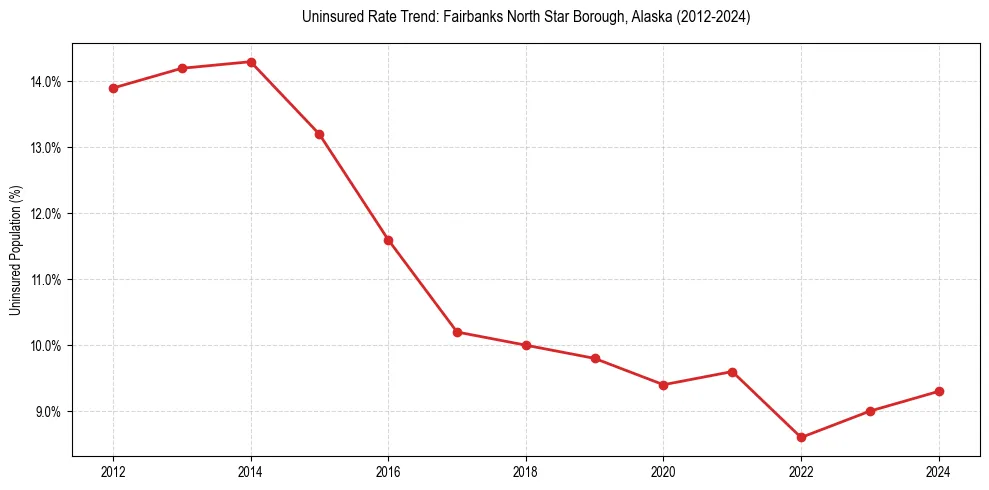Uninsured trend chart for Fairbanks North Star Borough, Alaska
