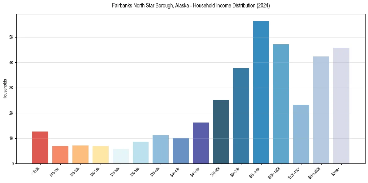 Income Distribution for 