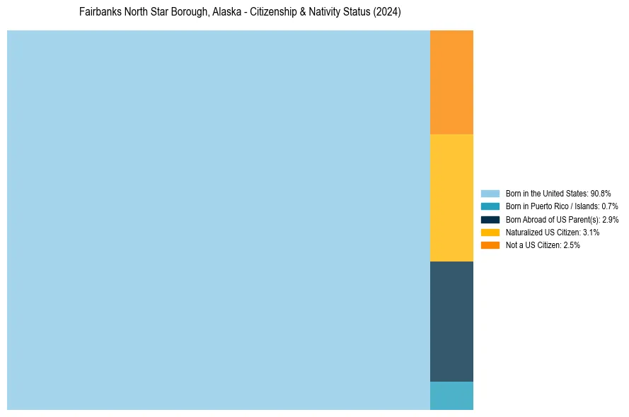 Nativity Treemap for 