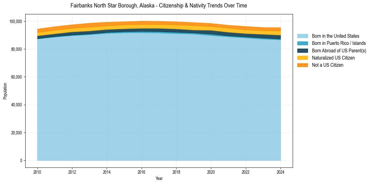 Historical nativity trends for 