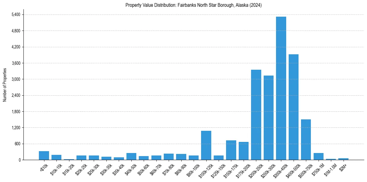 Value Distribution for 