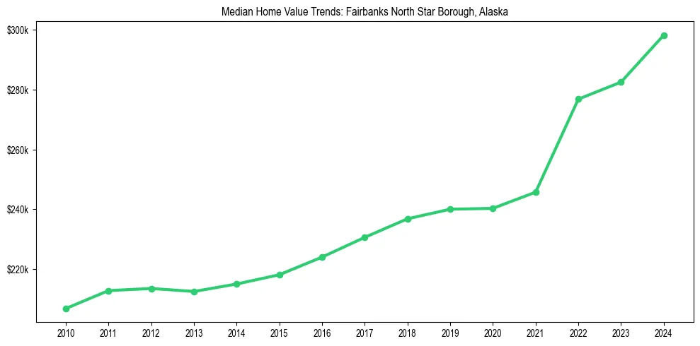 Median property value trends in 
