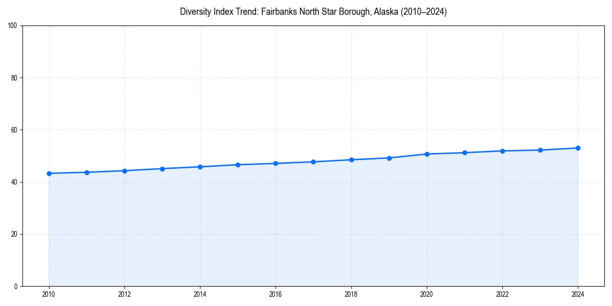 Line chart showing diversity index trends for 