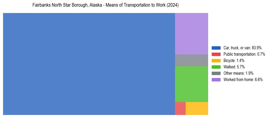 Commute modes in Fairbanks North Star Borough, Alaska