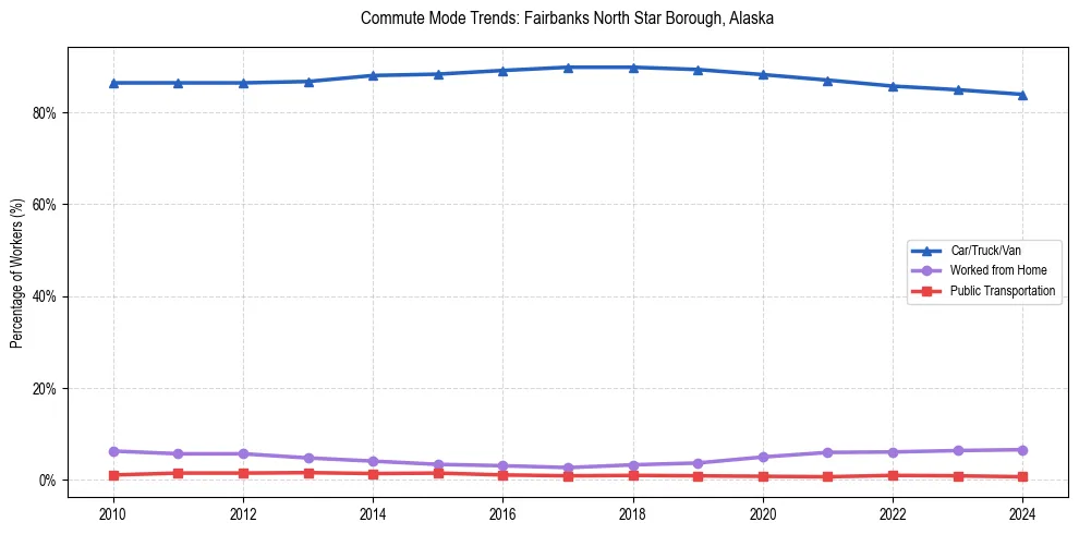 Transportation trends in Fairbanks North Star Borough, Alaska