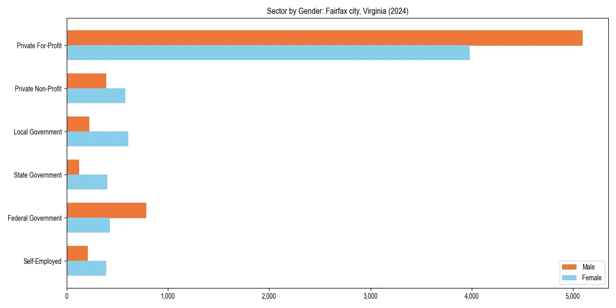 Employment sector breakdown by gender in 