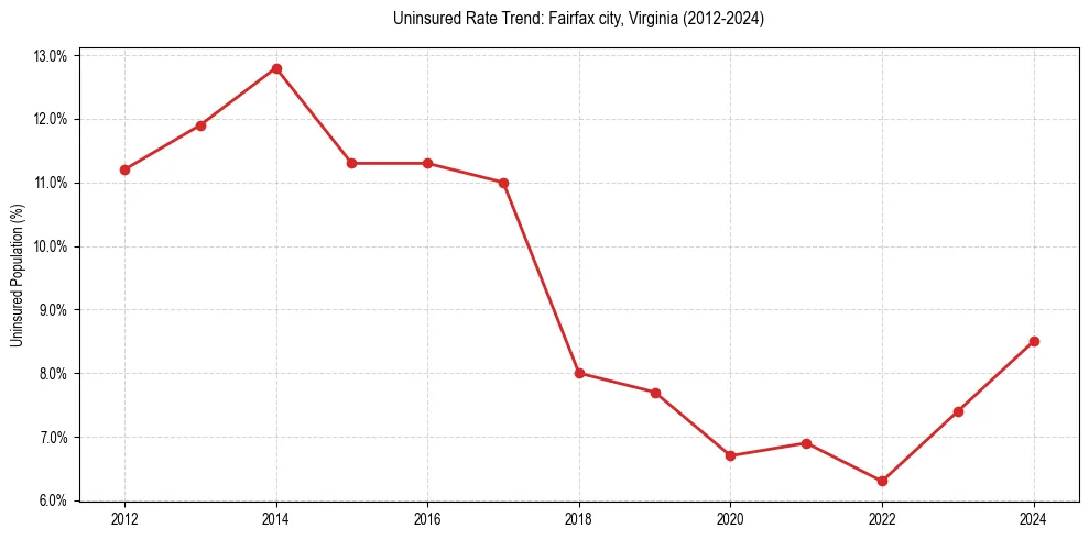 Uninsured trend chart for Fairfax city, Virginia