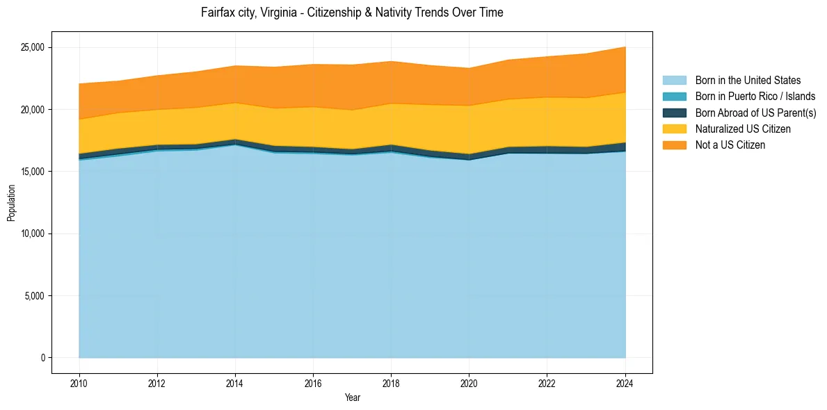 Historical nativity trends for 