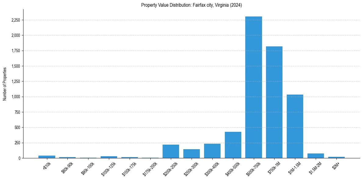 Value Distribution for 