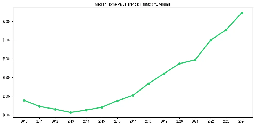Median property value trends in 