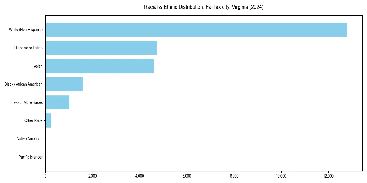 Bar chart showing racial distribution in  for 2024