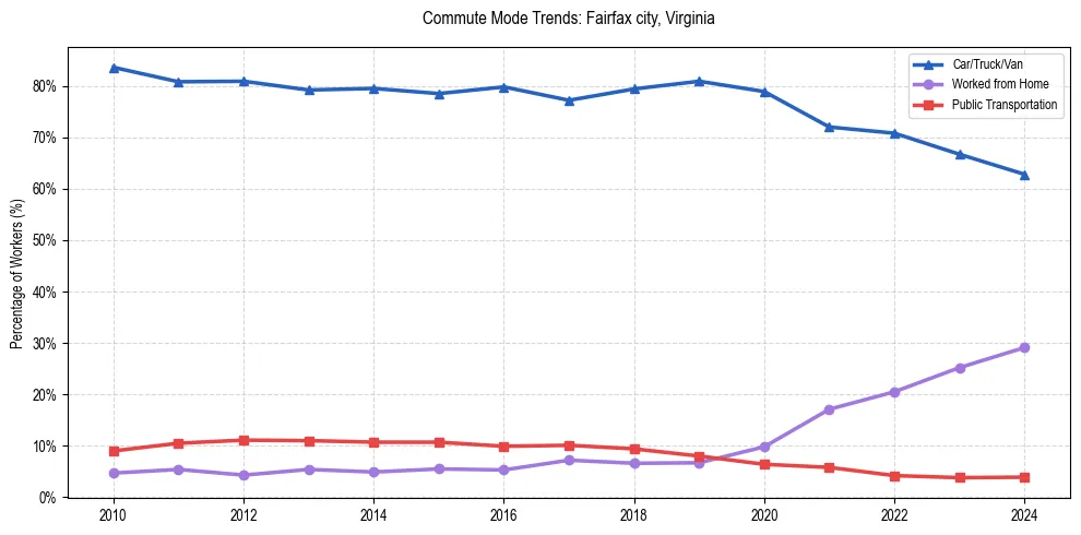 Transportation trends in Fairfax city, Virginia