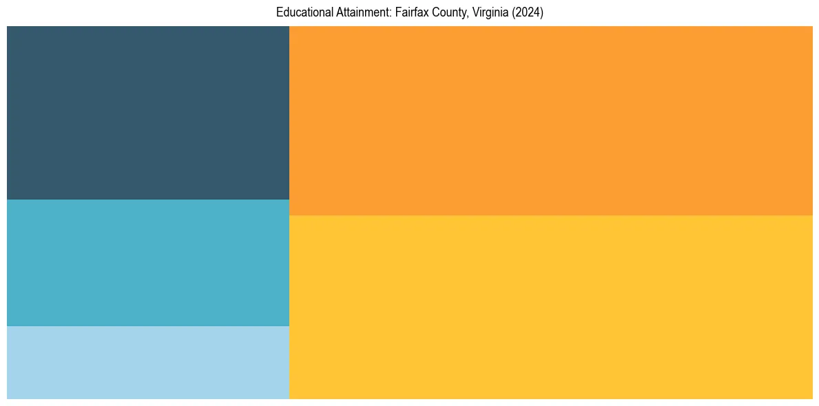 Education Treemap for  in 2024