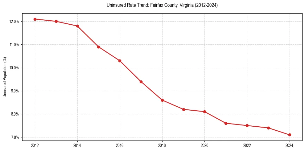 Uninsured trend chart for Fairfax County, Virginia