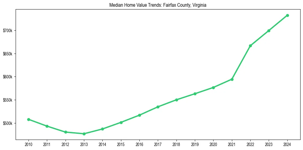 Median property value trends in 