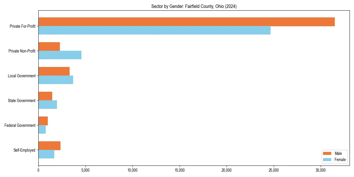 Employment sector breakdown by gender in 