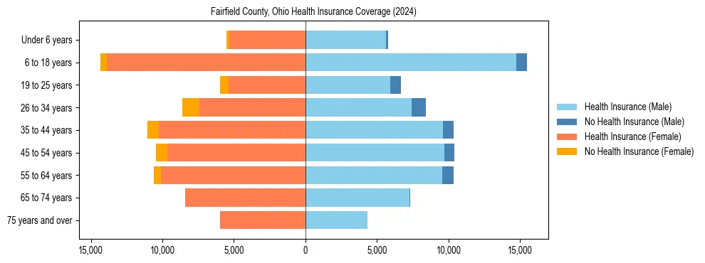 Health insurance pyramid for Fairfield County, Ohio