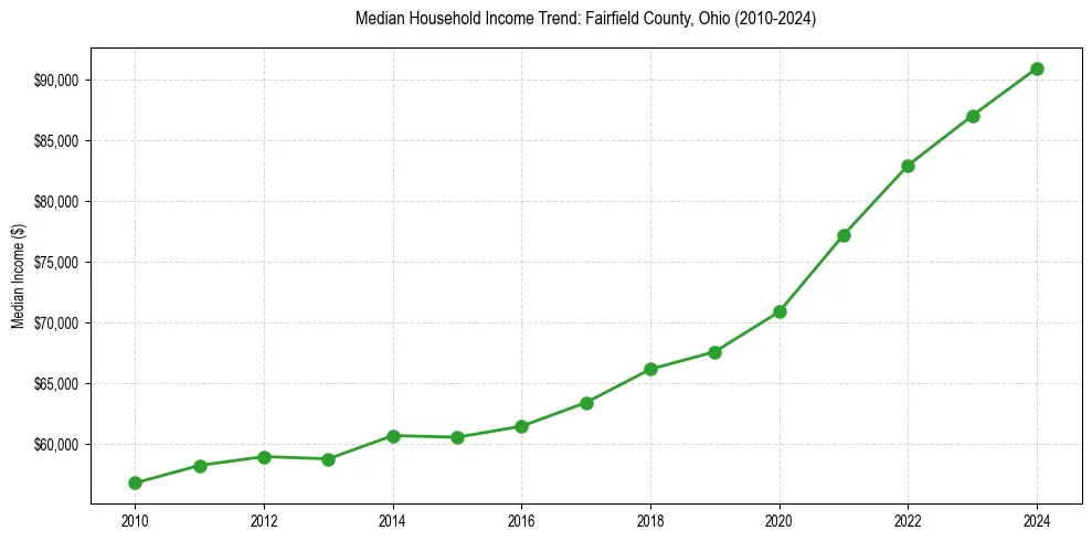 Income trend for 