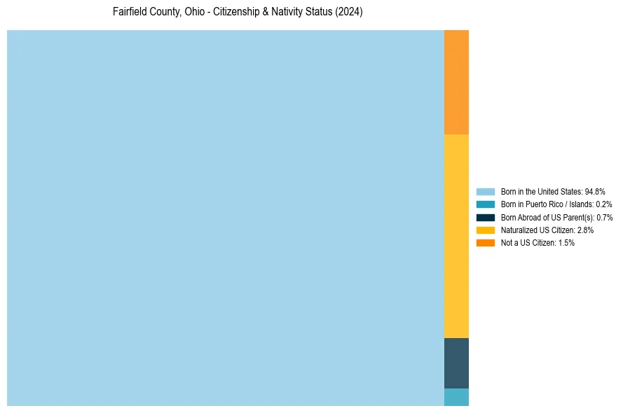 Nativity Treemap for 