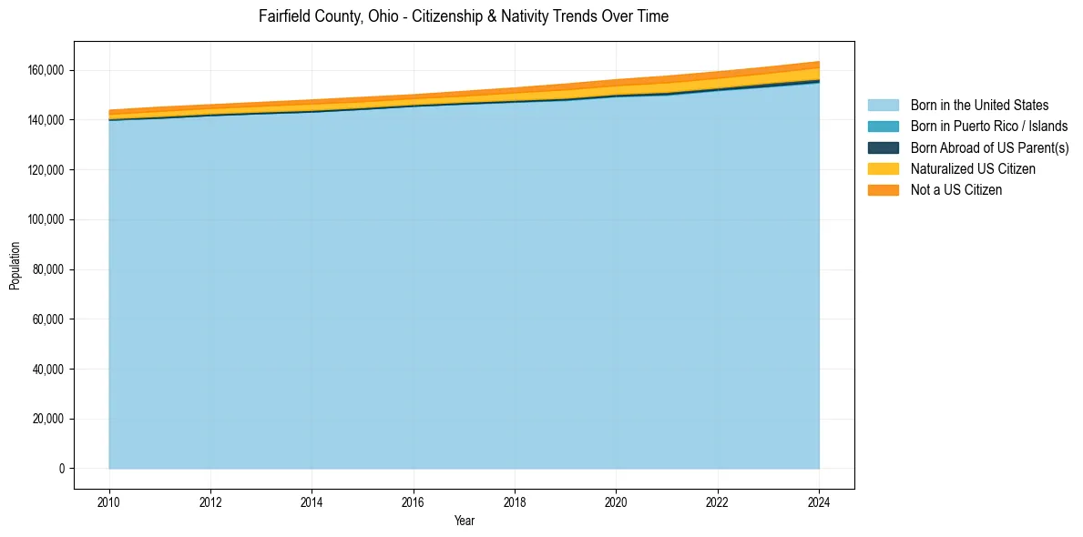 Historical nativity trends for 