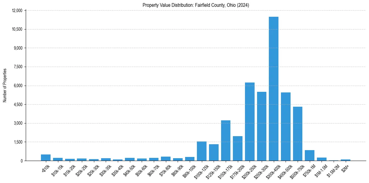 Value Distribution for 