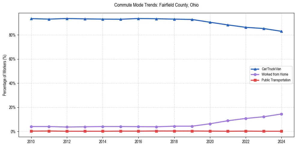 Transportation trends in Fairfield County, Ohio