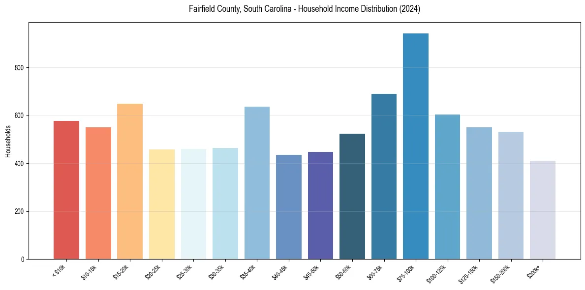 Income Distribution for 