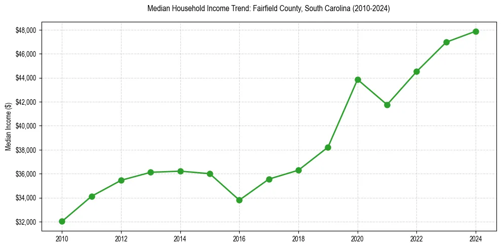 Income trend for 