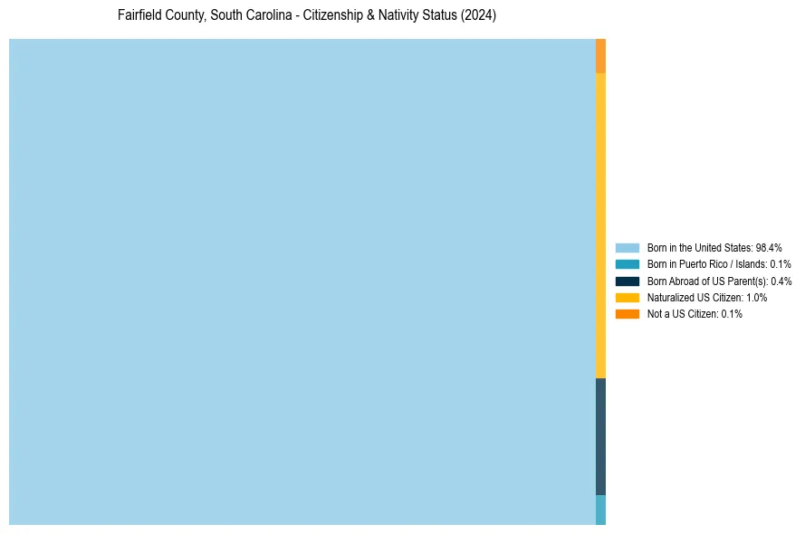 Nativity Treemap for 