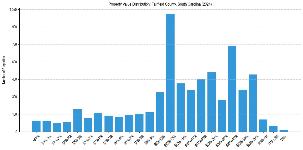 Value Distribution for 