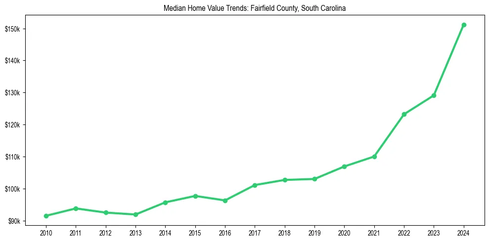 Median property value trends in 