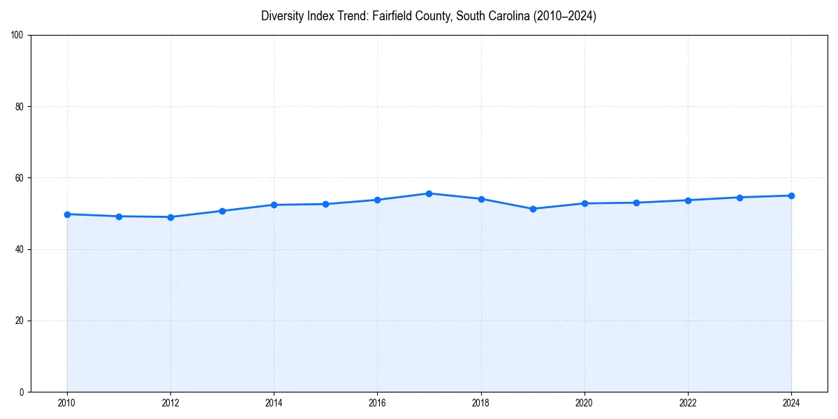 Line chart showing diversity index trends for 
