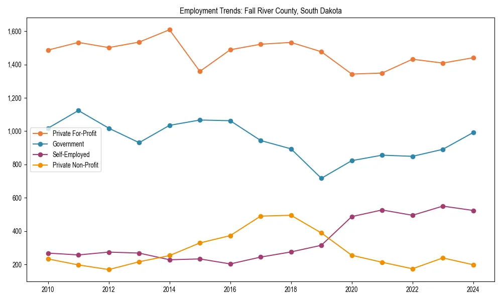 Long-term employment trends in 