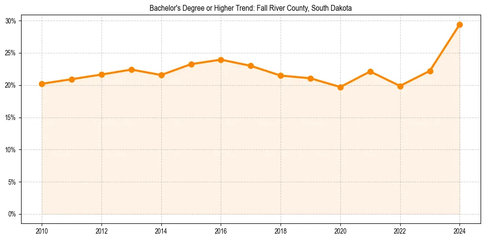 Trend chart showing bachelor degree growth in 