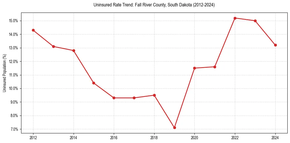 Uninsured trend chart for Fall River County, South Dakota