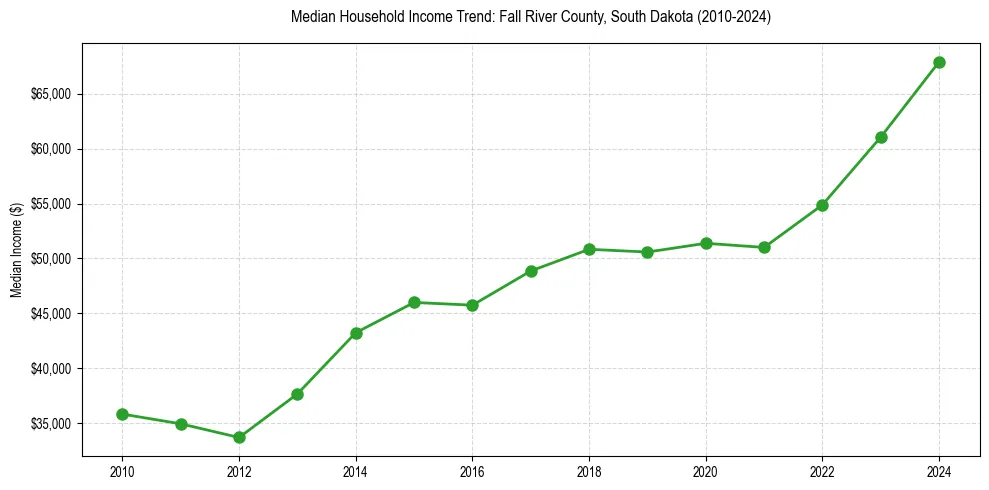Income trend for 