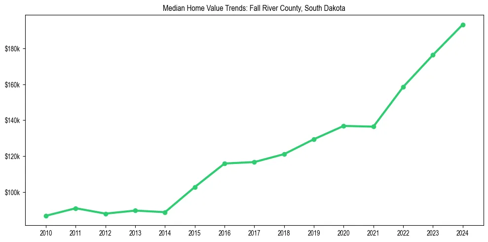 Median property value trends in 