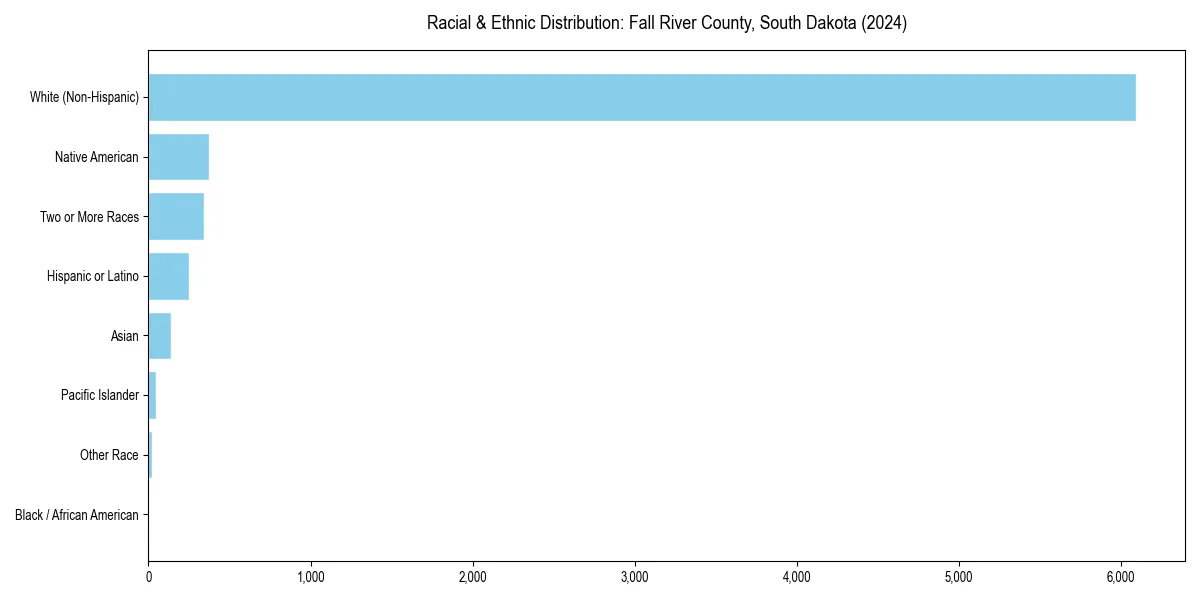 Bar chart showing racial distribution in  for 2024