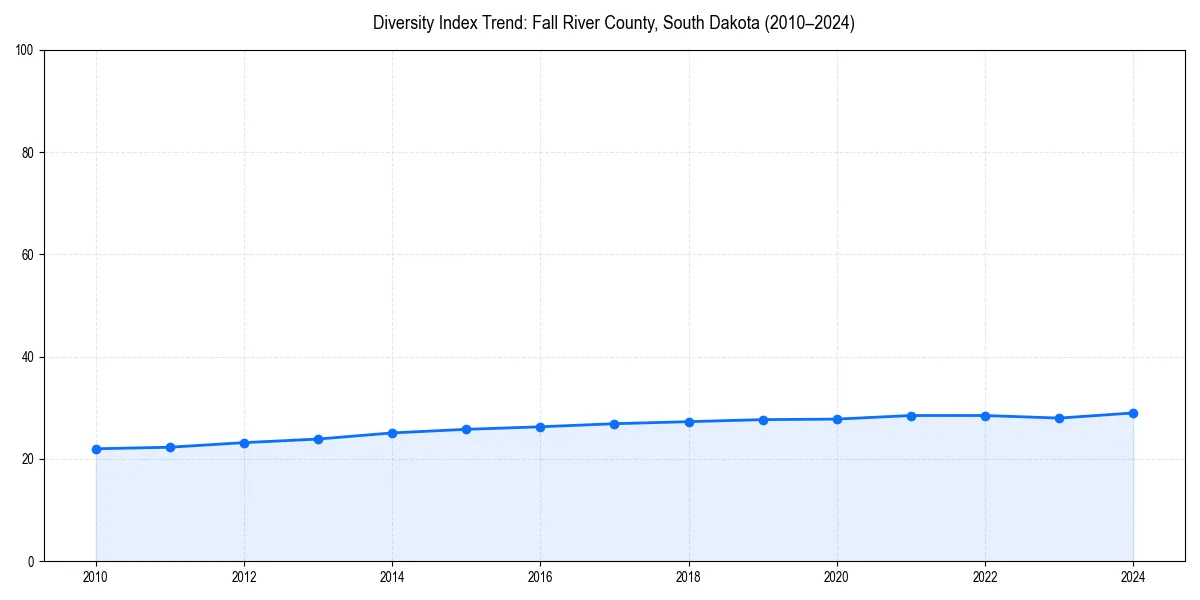 Line chart showing diversity index trends for 