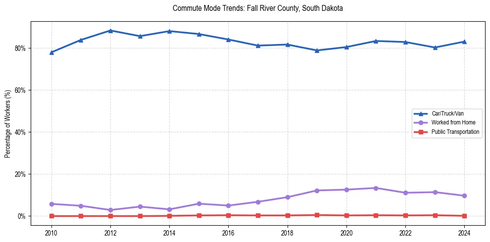 Transportation trends in Fall River County, South Dakota